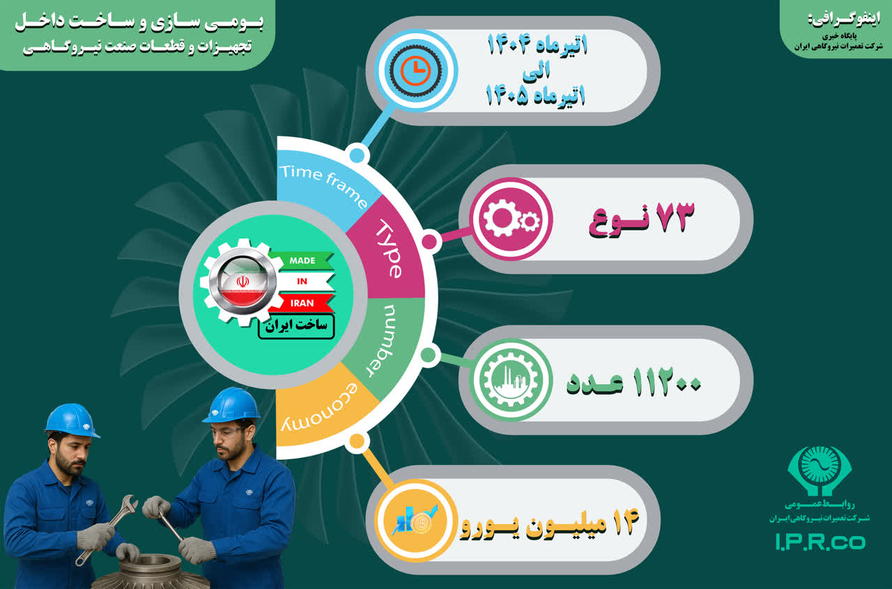 اقتدار مهندسی در قلب صنعت نیروگاهی /بومی‌سازی تجهیزات استراتژیک و سد محکم ایران در برابر خروج ارز
